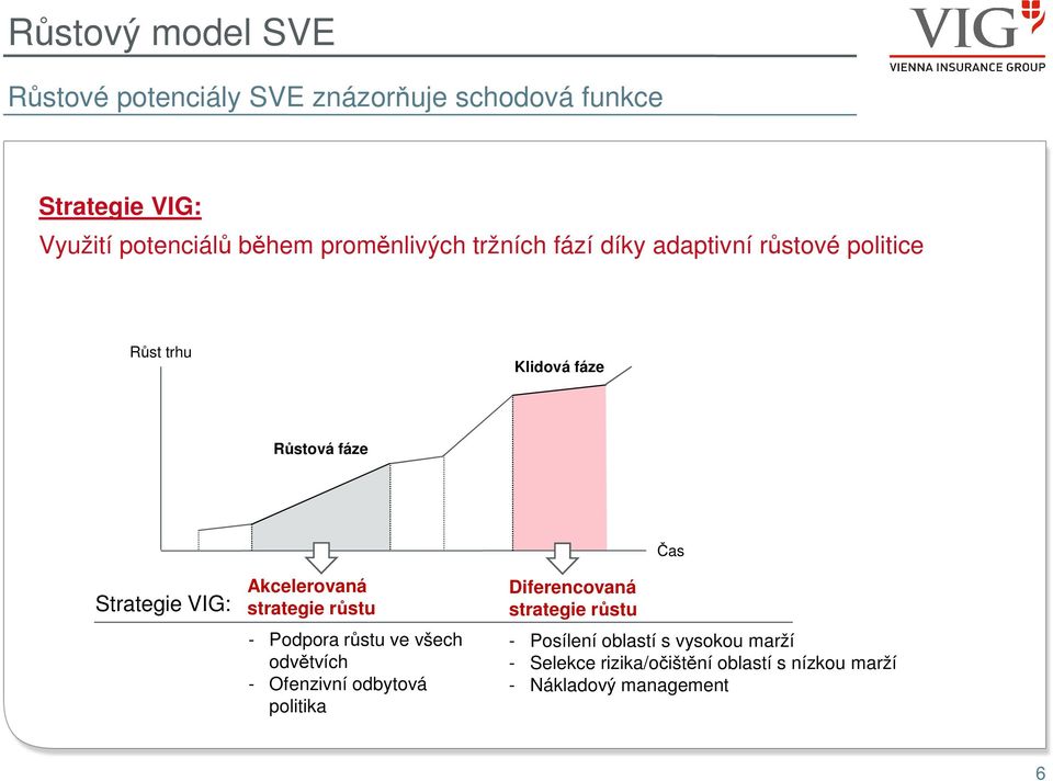 Akcelerovaná strategie růstu - Podpora růstu ve všech odvětvích - Ofenzivní odbytová politika Diferencovaná