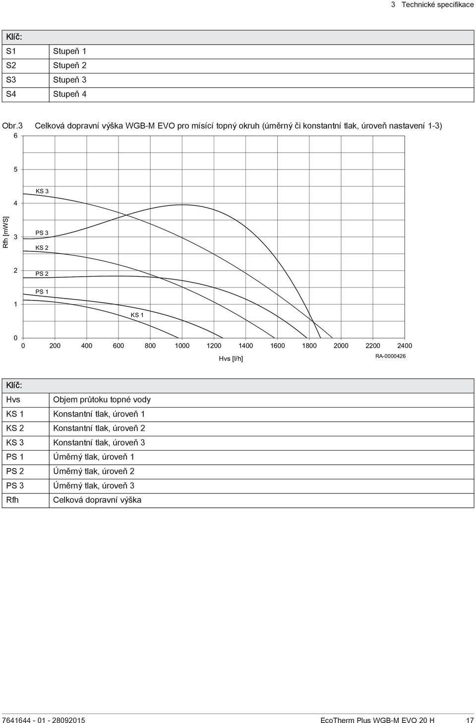 1 KS 1 0 0 200 400 600 800 1000 1200 1400 1600 1800 2000 2200 2400 Hvs [l/h] RA-0000426 Klíč: Hvs Objem průtoku topné vody KS 1 Konstantní tlak, úroveň