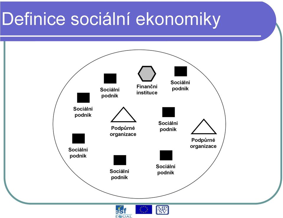 podnik Sociální podnik Podpůrné organizace