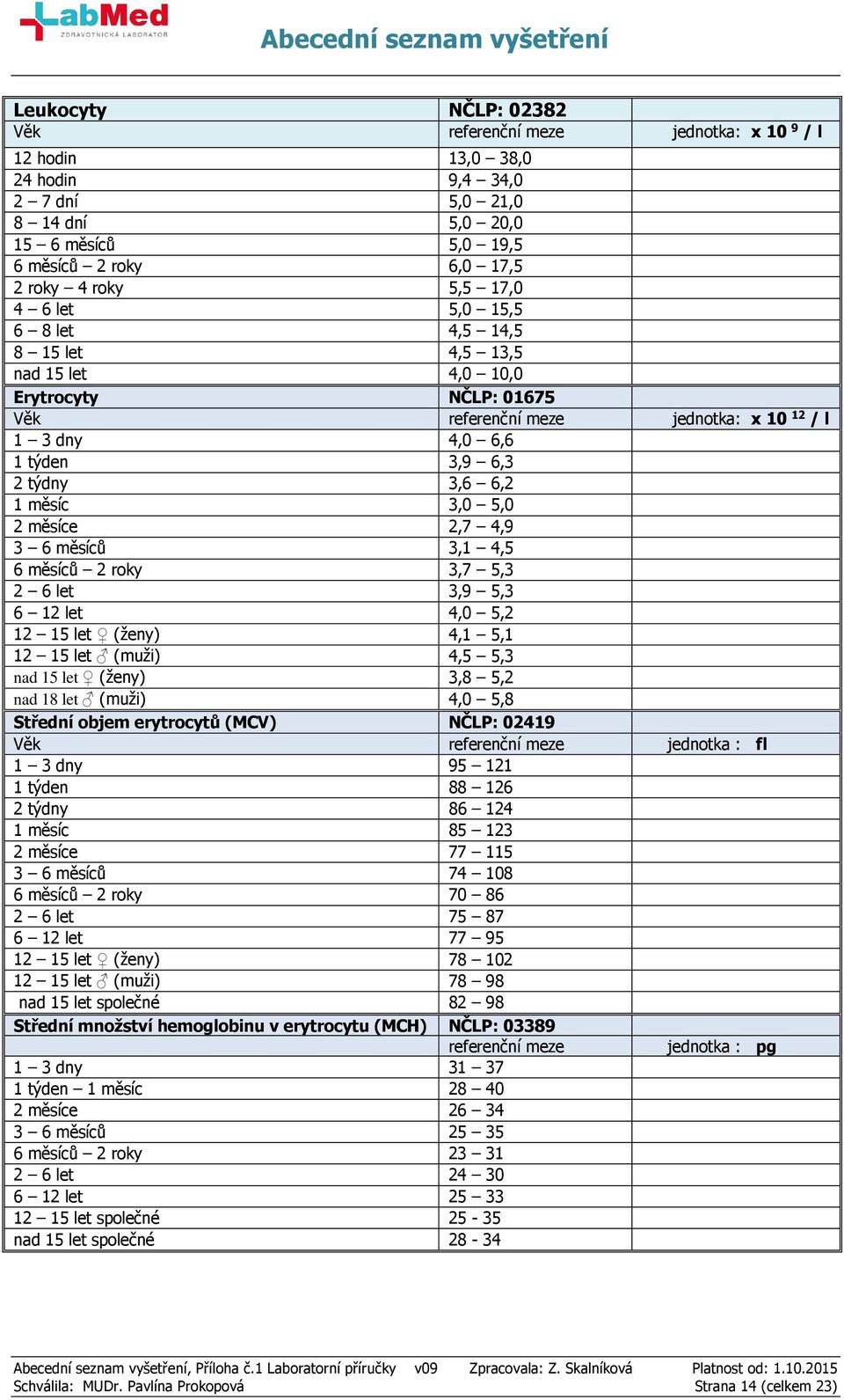 roky 3,7 5,3 2 6 let 3,9 5,3 6 12 let 4,0 5,2 12 15 let (ženy) 4,1 5,1 12 15 let (muži) 4,5 5,3 nad 15 let (ženy) 3,8 5,2 nad 18 let (muži) 4,0 5,8 Střední objem erytrocytů (MCV) NČLP: 02419 : fl 1 3