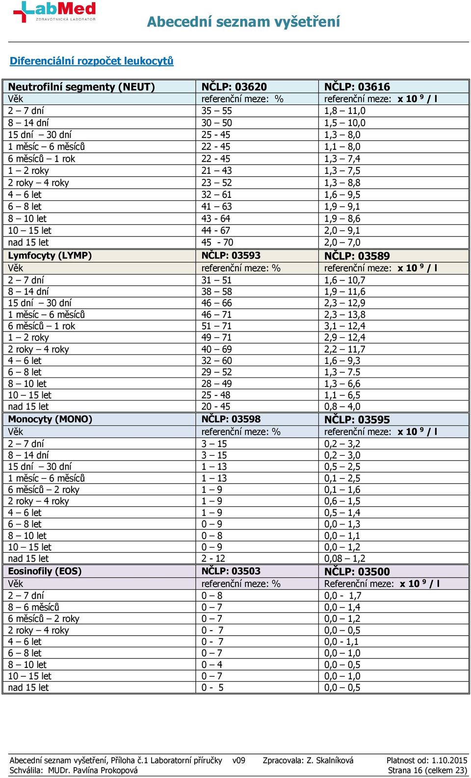 let 44-67 2,0 9,1 nad 15 let 45-70 2,0 7,0 Lymfocyty (LYMP) NČLP: 03593 NČLP: 03589 Věk referenční meze: % referenční meze: x 10 9 / l 2 7 dní 31 51 1,6 10,7 8 14 dní 38 58 1,9 11,6 15 dní 30 dní 46