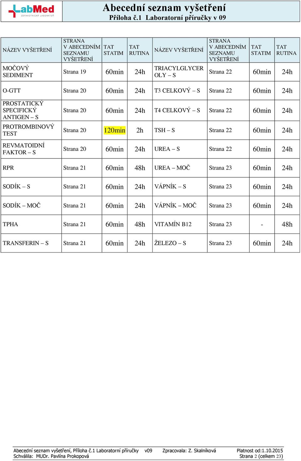 SEZNAMU VYŠETŘENÍ TAT STATIM TAT RUTINA Strana 22 60min 24h O-GTT Strana 20 60min 24h T3 CELKOVÝ S Strana 22 60min 24h PROSTATICKÝ SPECIFICKÝ ANTIGEN S PROTROMBINOVÝ TEST REVMATOIDNÍ FAKTOR S Strana