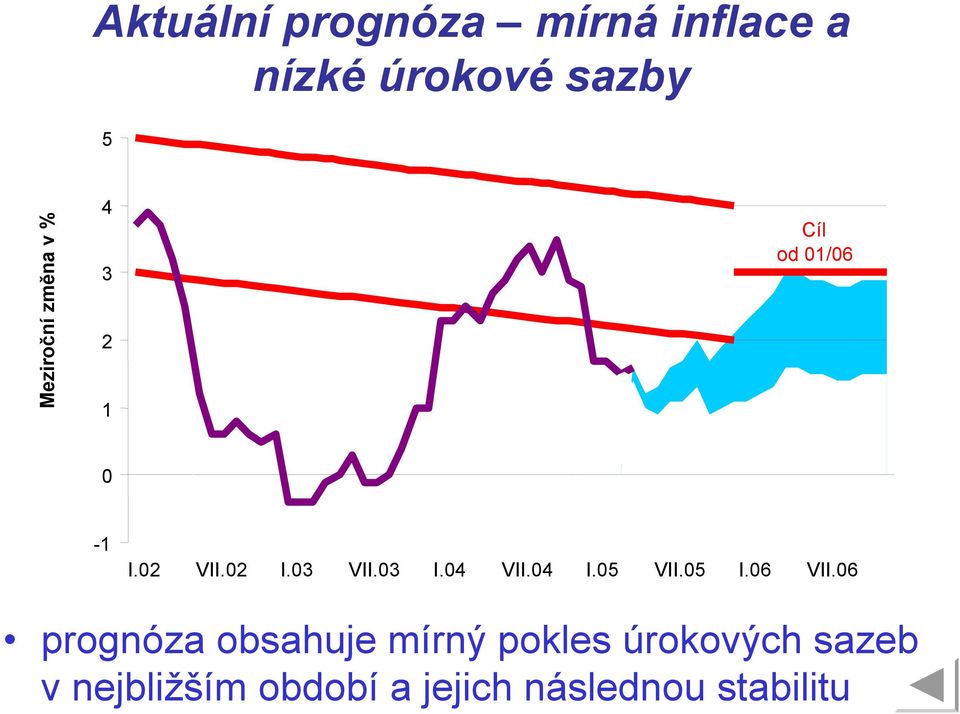 03 VII.03 I.04 VII.04 I.05 VII.05 I.06 VII.