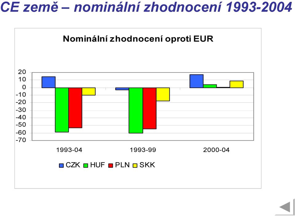 oproti EUR 20 10 0-10 -20-30 -40-50