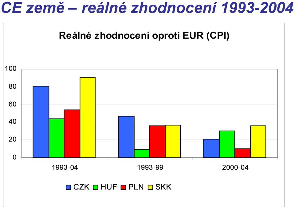 oproti EUR (CPI) 100 80 60 40