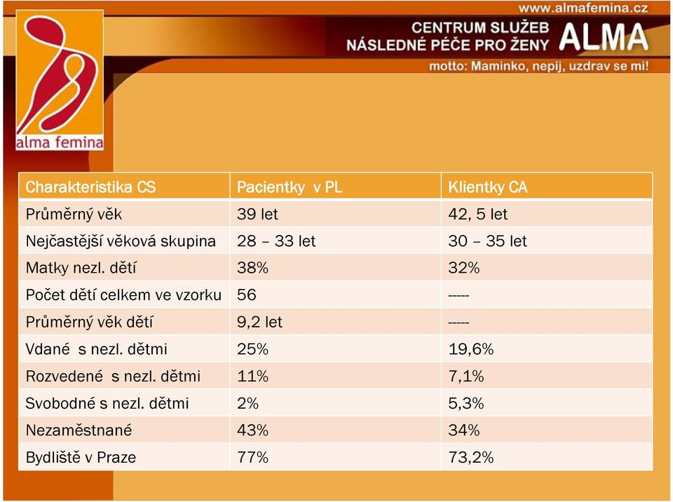 dětí 38% 32% Počet dětí celkem ve vzorku 56 ----- Průměrný věk dětí 9,2 let ----- Vdané s