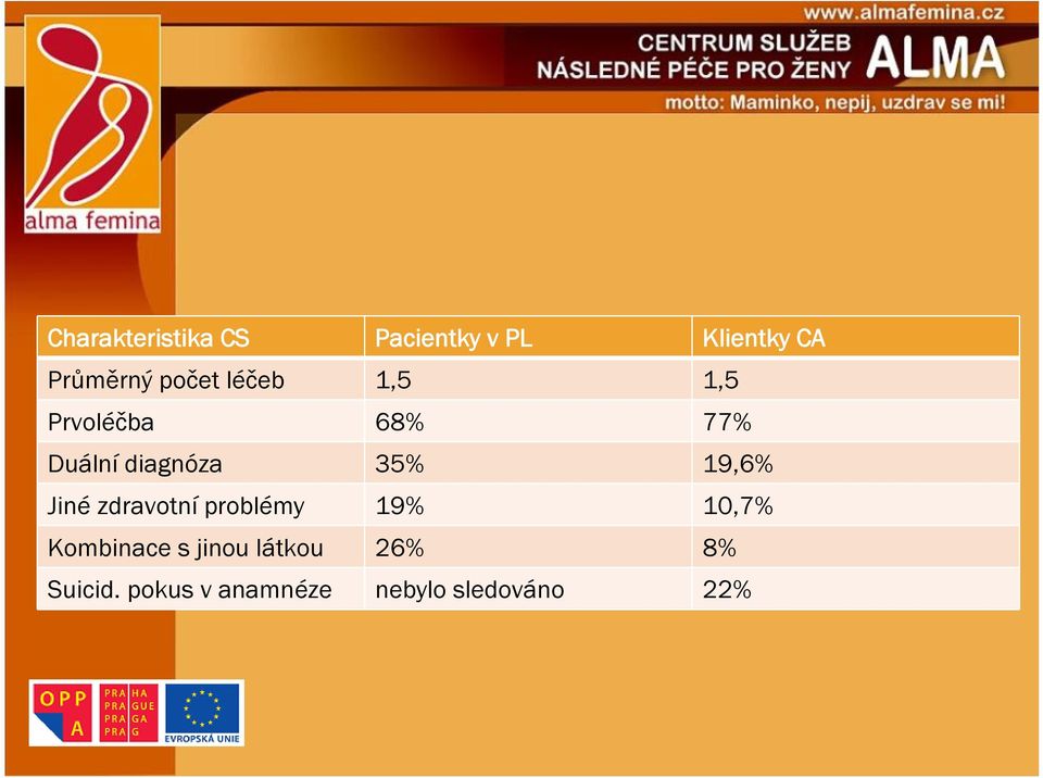 19,6% Jiné zdravotní problémy 19% 10,7% Kombinace s jinou