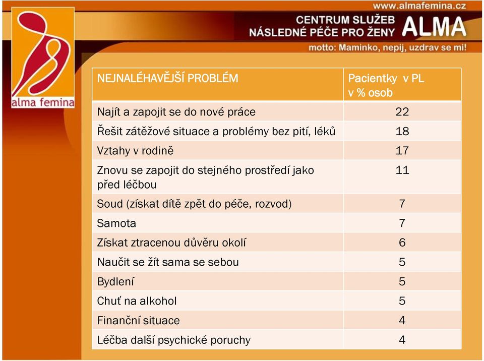 před léčbou Soud (získat dítě zpět do péče, rozvod) 7 Samota 7 Získat ztracenou důvěru okolí 6
