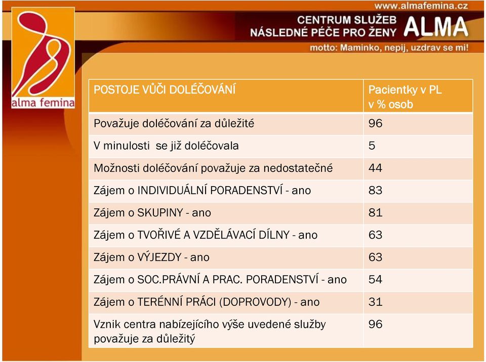 VZDĚLÁVACÍ DÍLNY - ano 63 Zájem o VÝJEZDY - ano 63 Zájem o SOC.PRÁVNÍ A PRAC.