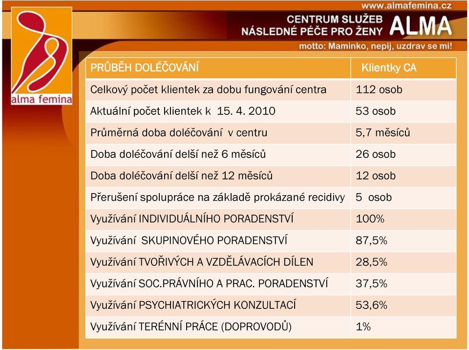 prokázané recidivy Klientky CA 112 osob 53 osob 5,7 měsíců 26 osob 12 osob 5 osob Využívání INDIVIDUÁLNÍHO PORADENSTVÍ 100% Využívání SKUPINOVÉHO