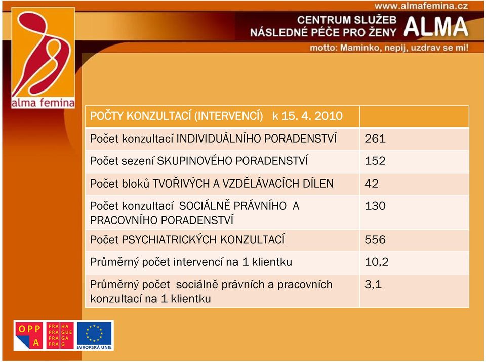 bloků TVOŘIVÝCH A VZDĚLÁVACÍCH DÍLEN 42 Počet konzultací SOCIÁLNĚ PRÁVNÍHO A PRACOVNÍHO PORADENSTVÍ