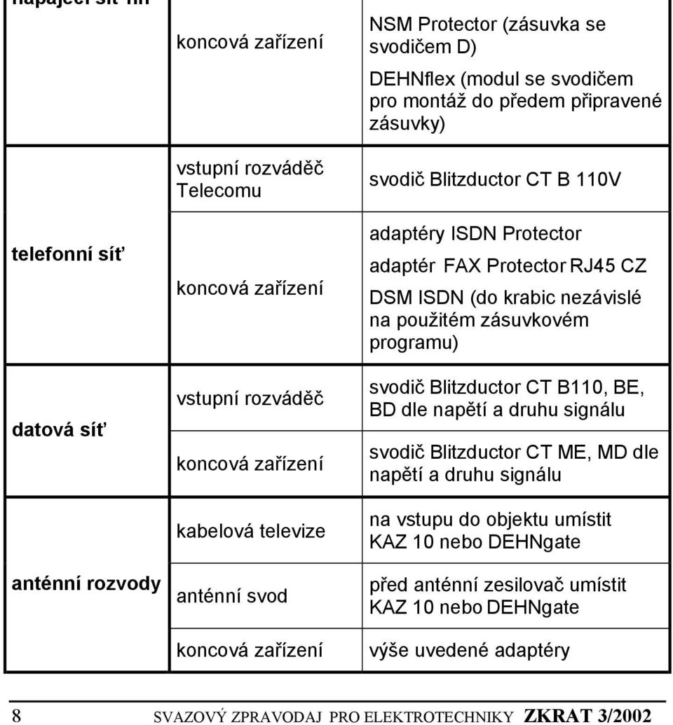 krabic nezávislé na použitém zásuvkovém programu) svodič Blitzductor CT B110, BE, BD dle napětí a druhu signálu svodič Blitzductor CT ME, MD dle napětí a druhu signálu