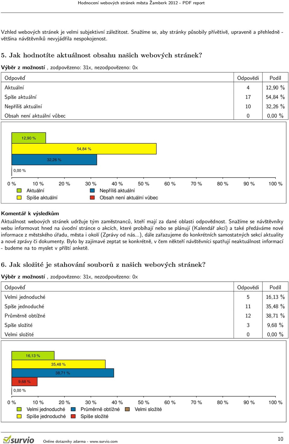 Aktuální 4 12,90 % Spíše aktuální 17 54,84 % Nepříliš aktuální 10 32,26 % Obsah není aktuální vůbec 0 0,00 % 12,90 % 54,84 % 32,26 % 0,00 % Aktuální Spíše aktuální Nepříliš aktuální Obsah není