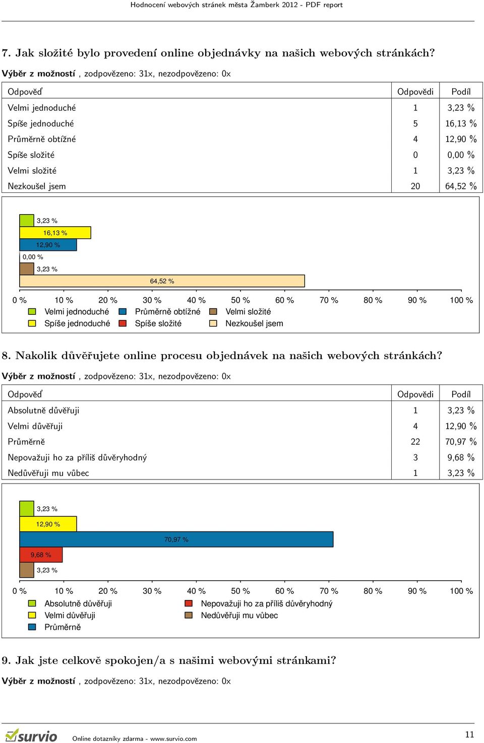 jednoduché Průměrně obtížné Spíše složité Velmi složité Nezkoušel jsem 8. Nakolik důvěřujete online procesu objednávek na našich webových stránkách?