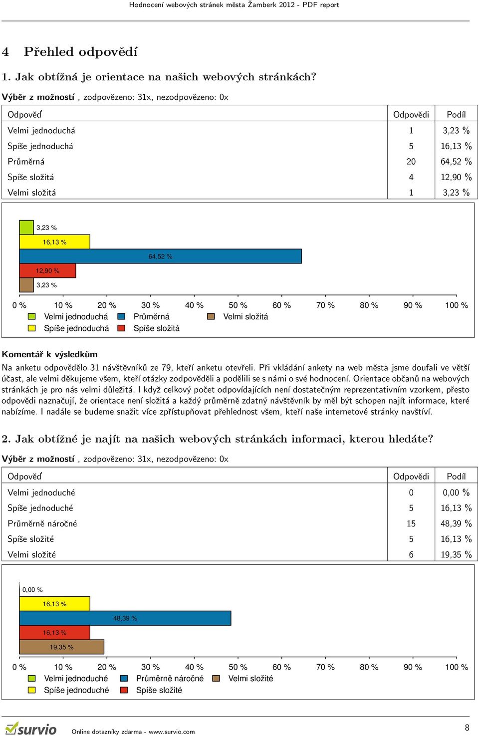 odpovědělo 31 návštěvníků ze 79, kteří anketu otevřeli.