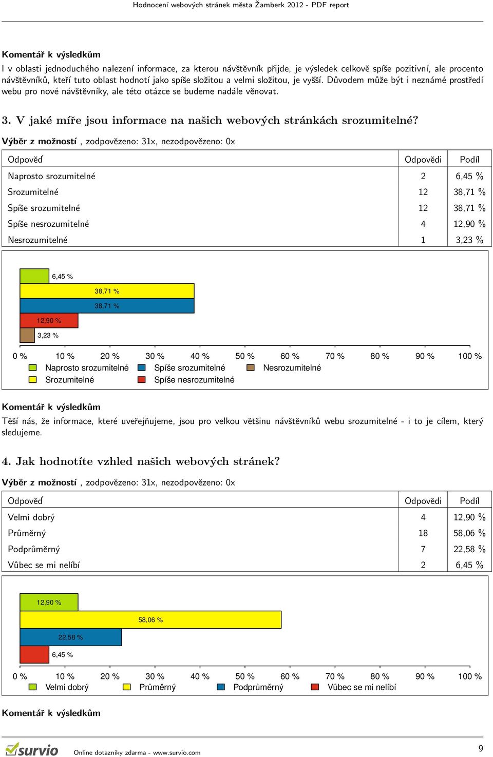 Naprosto srozumitelné 2 6,45 % Srozumitelné 12 38,71 % Spíše srozumitelné 12 38,71 % Spíše nesrozumitelné 4 12,90 % Nesrozumitelné 1 6,45 % 38,71 % 38,71 % 12,90 % Nesrozumitelné Naprosto