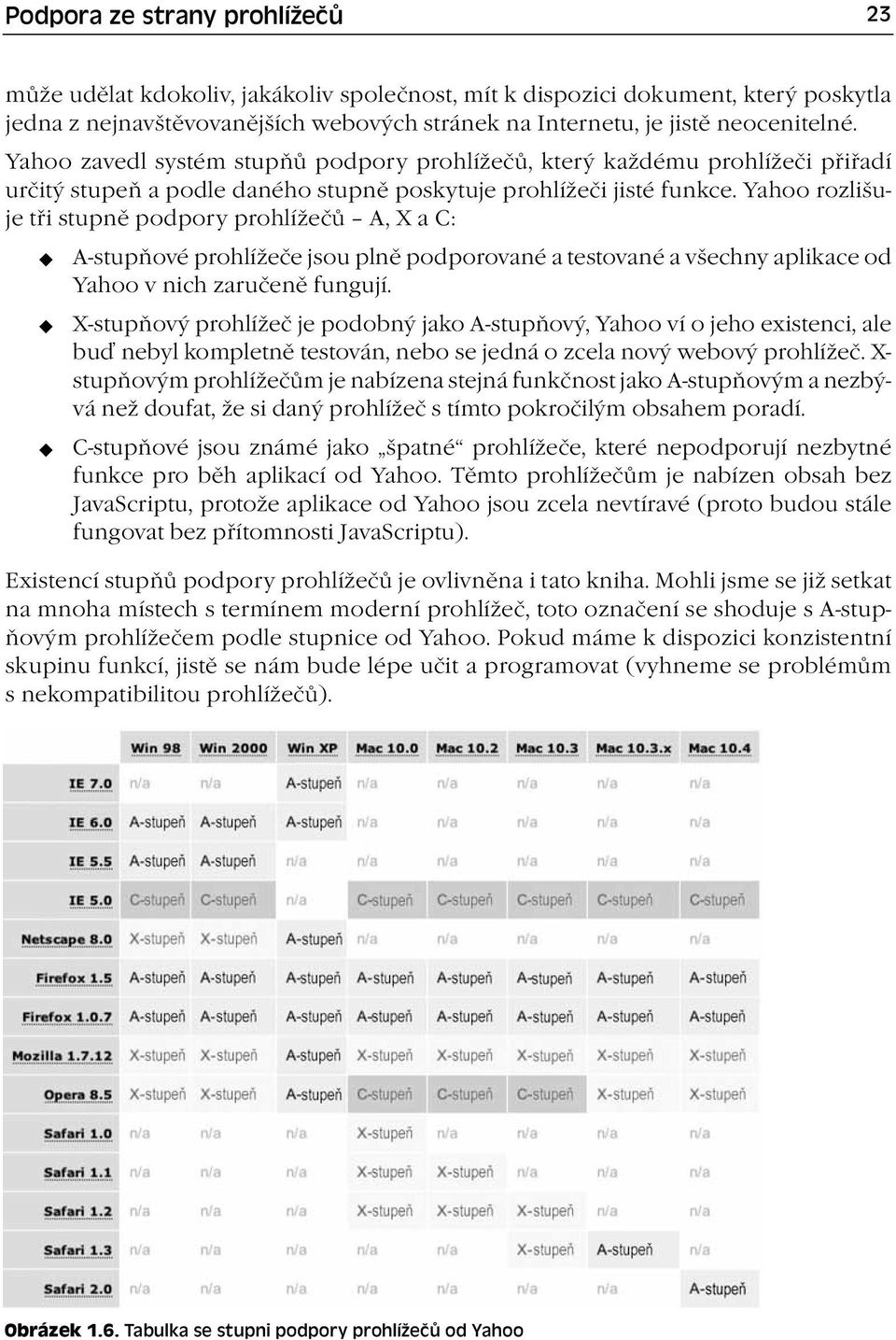 Yahoo rozlišuje tři stupně podpory prohlížečů A, X a C: A-stupňové prohlížeče jsou plně podporované a testované a všechny aplikace od Yahoo v nich zaručeně fungují.