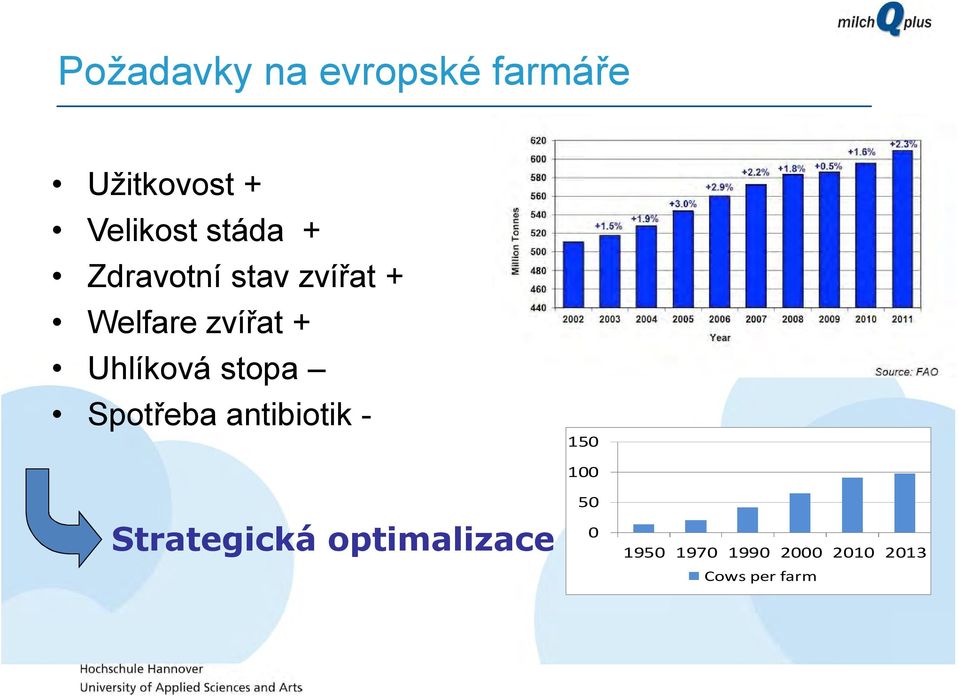 Uhlíková stopa Spotřeba antibiotik - 150 100 50