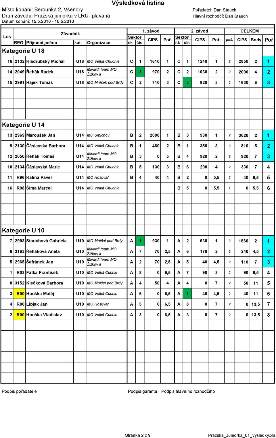 CIPS Body REG Příjmení jméno kat Organizace sk čís sk čís Kategorie U 18 Poř 16 2132 Kladrubský Michal U18 MO Velká Chuchle C 1 1610 1 C 1 1240 1 2 2850 2 1 14 2049 Řehák Radek U18 Mivardi team MO