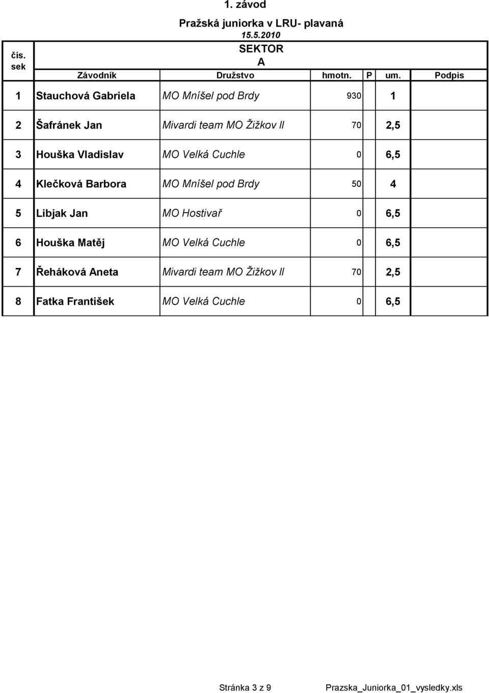 ll 70 2,5 3 Houška Vladislav MO Velká Cuchle 0 6,5 4 Klečková Barbora MO Mníšel pod Brdy 50