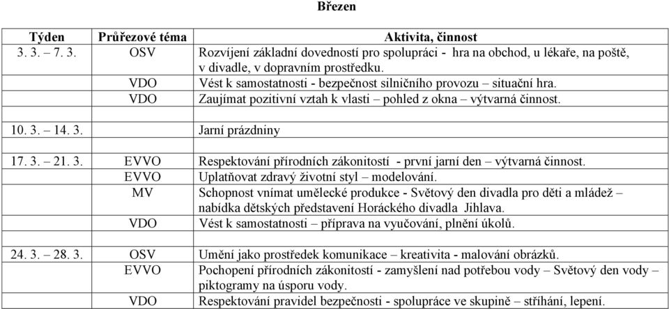 14. 3. Jarní prázdniny 17. 3. 21. 3. EVVO Respektování přírodních zákonitostí - první jarní den výtvarná činnost. EVVO Uplatňovat zdravý životní styl modelování.