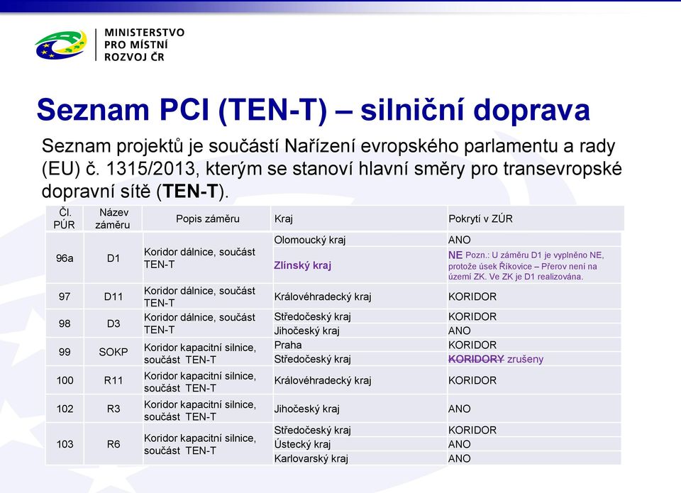 PÚR 96a D1 97 D11 98 D3 99 SOKP 100 R11 102 R3 103 R6 Koridor dálnice, součást Koridor dálnice, součást Koridor dálnice, součást Zlínský