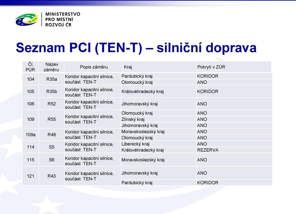 Pardubický kraj Královéhradecký kraj Zlínský kraj