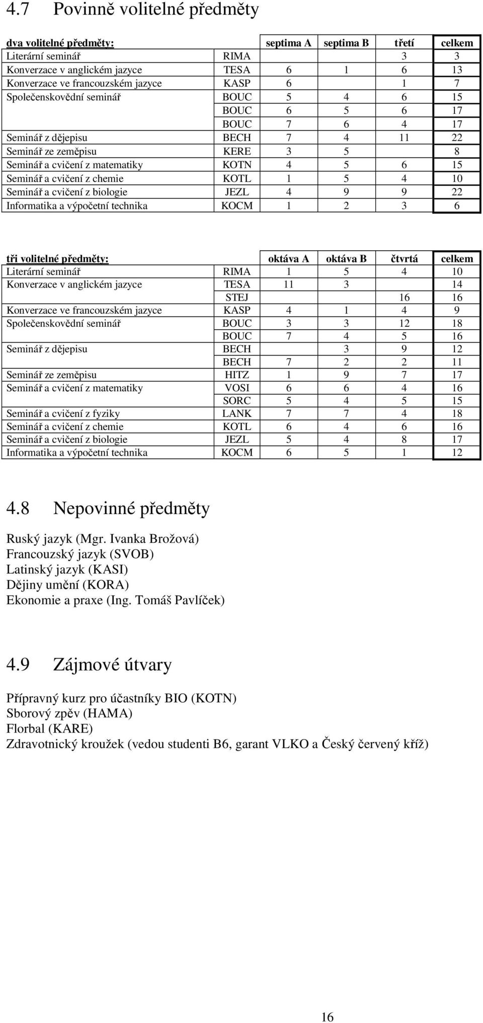 z chemie KOTL 1 5 4 1 Seminář a cvičení z biologie JEZL 4 9 9 22 Informatika a výpočetní technika KOCM 1 2 3 6 tři volitelné předměty: oktáva A oktáva B čtvrtá celkem Literární seminář RIMA 1 5 4 1