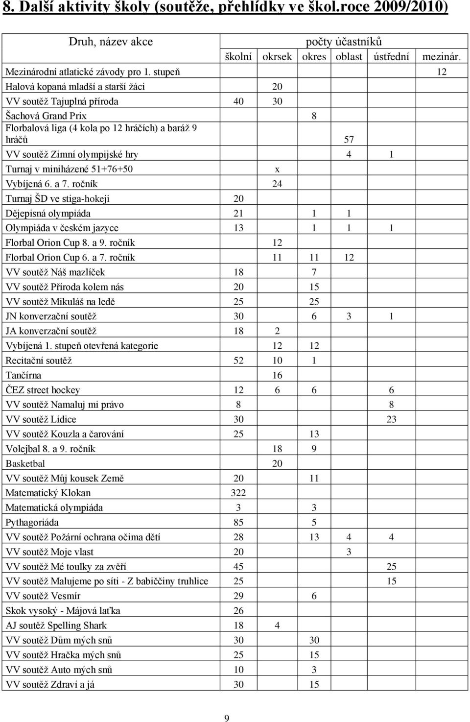 Turnaj v miniházené 51+76+50 Vybíjená 6. a 7. ročník 24 Turnaj ŠD ve stiga-hokeji 20 Dějepisná olympiáda 21 1 1 Olympiáda v českém jazyce 13 1 1 1 Florbal Orion Cup 8. a 9.