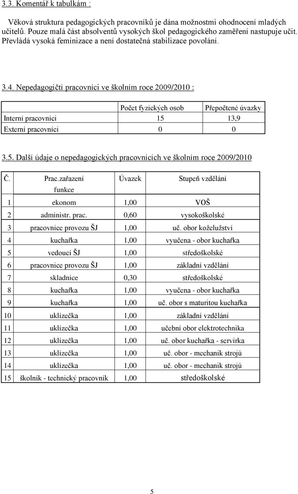 Nepedagogičtí pracovníci ve školním roce 2009/2010 : Počet fyzických osob Přepočtené úvazky Interní pracovníci 15 13,9 Externí pracovníci 0 0 3.5. Další údaje o nepedagogických pracovnících ve školním roce 2009/2010 Č.