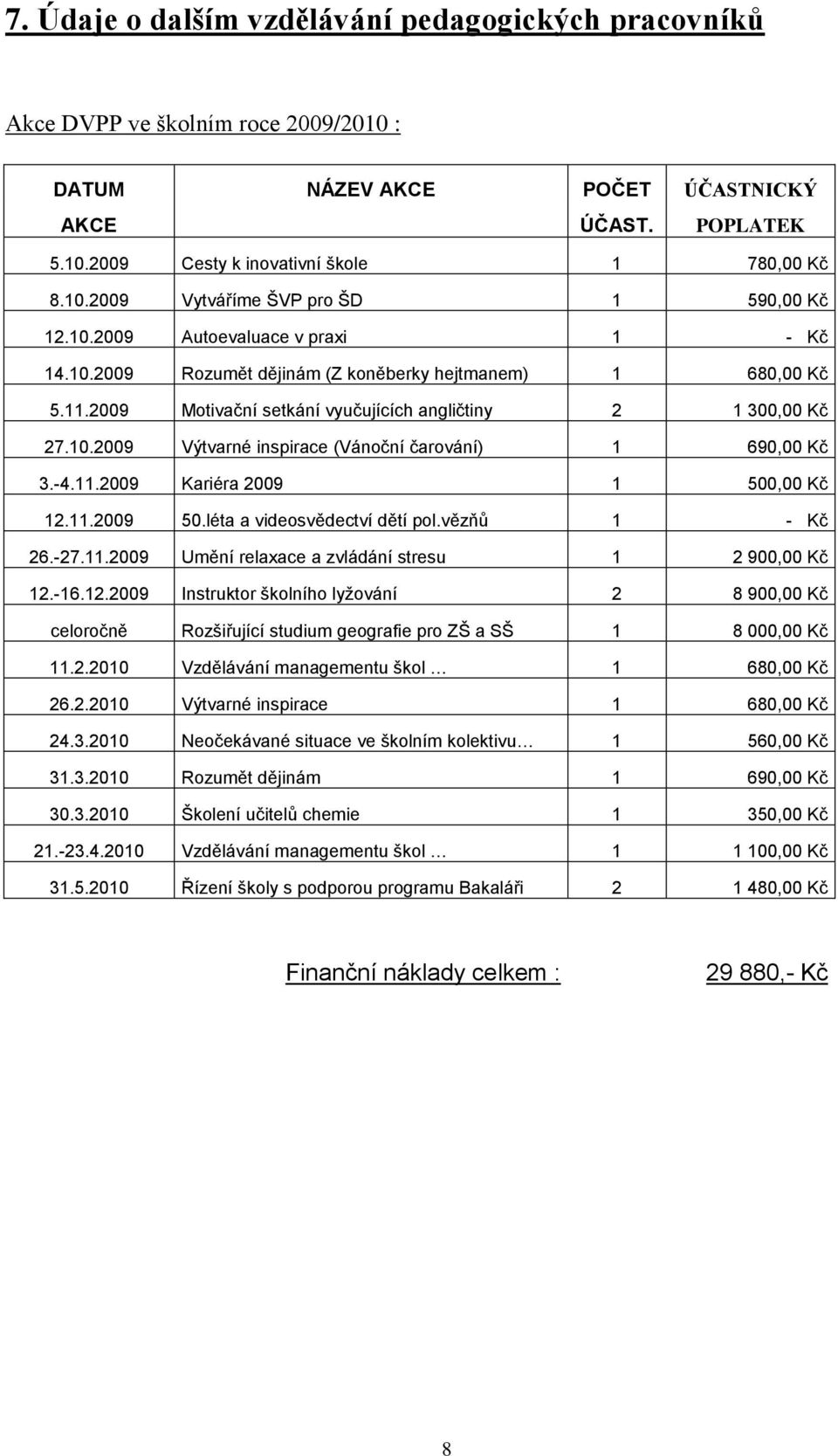 -4.11.2009 Kariéra 2009 1 500,00 Kč 12.11.2009 50.léta a videosvědectví dětí pol.vězňů 1 - Kč 26.-27.11.2009 Umění relaxace a zvládání stresu 1 2 900,00 Kč 12.-16.12.2009 Instruktor školního lyžování 2 8 900,00 Kč celoročně Rozšiřující studium geografie pro ZŠ a SŠ 1 8 000,00 Kč 11.