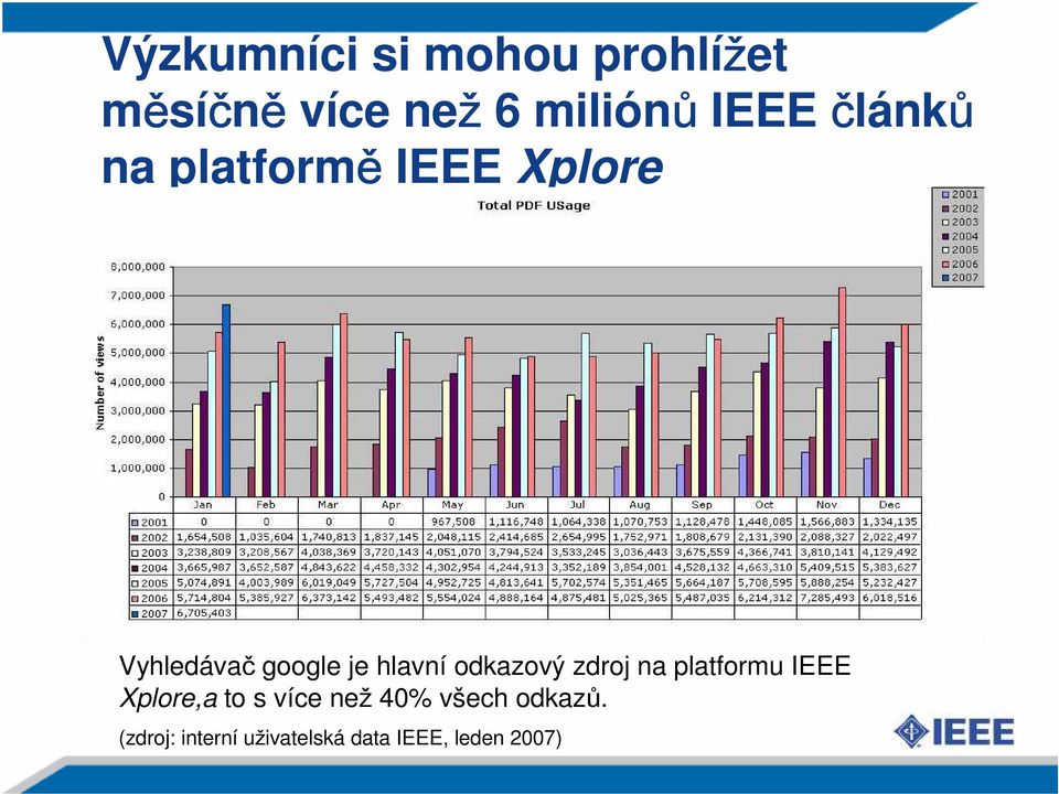 odkazový zdroj na platformu IEEE Xplore,a to s více než 40%