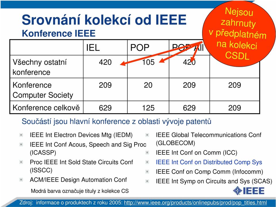 Int Sold State Circuits Conf (ISSCC) ACM/IEEE Design Automation Conf Modrá barva označuje tituly z kolekce CS IEEE Global Telecommunications Conf (GLOBECOM) IEEE Int Conf on Comm (ICC) IEEE Int