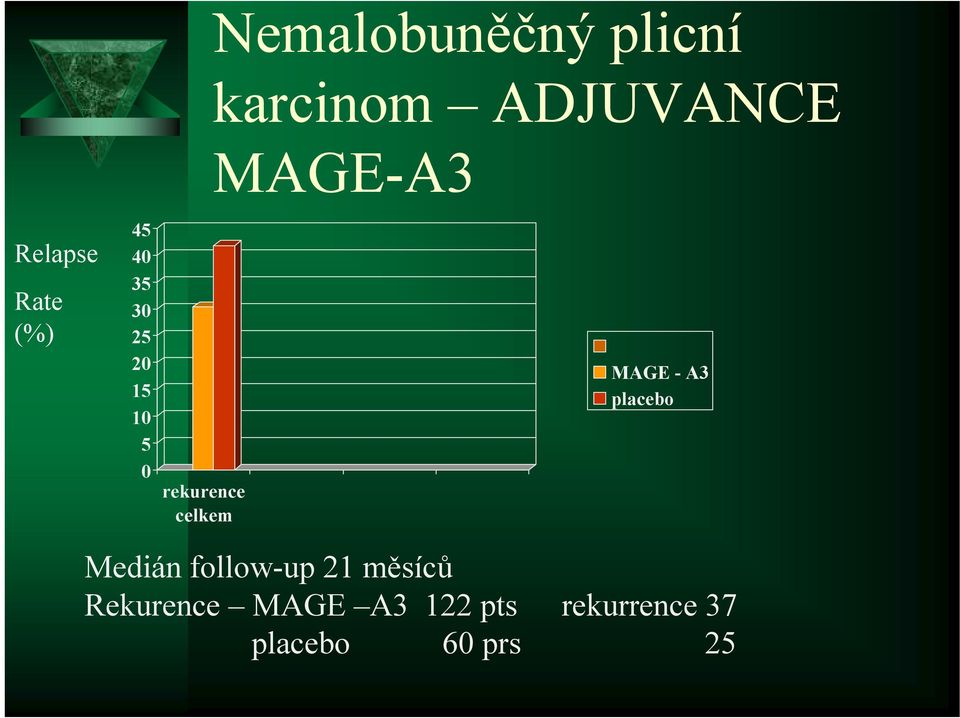 rekurence celkem MAGE - A3 placebo Medián follow-up