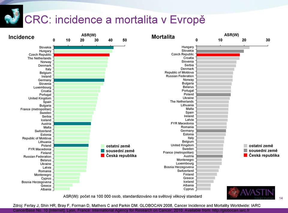 Montenegro Cyprus Bosnia Herzegovena Greece Albania ASR(W) 0 10 20 30 40 50 ostatní země sousední země Česká republika Mortalita Hungary Slovakia Czech Republic Croatia Slovenia Serbia Denmark