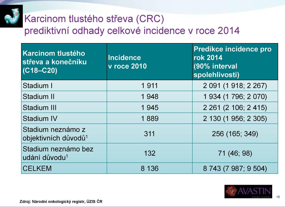 796; 2 070) Stadium III 1 945 2 261 (2 106; 2 415) Stadium IV 1 889 2 130 (1 956; 2 305) Stadium neznámo z objektivních důvodů 1 Stadium