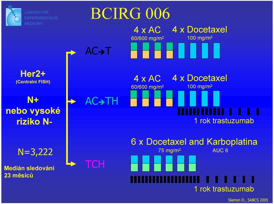 vysoké riziko N- AC TH 1 rok trastuzumab N=3,222 Medián sledováni 23 měsíců
