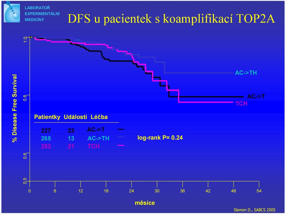 0 Patientky Události Léčba 227 23 AC->T 265 13 AC->TH 252