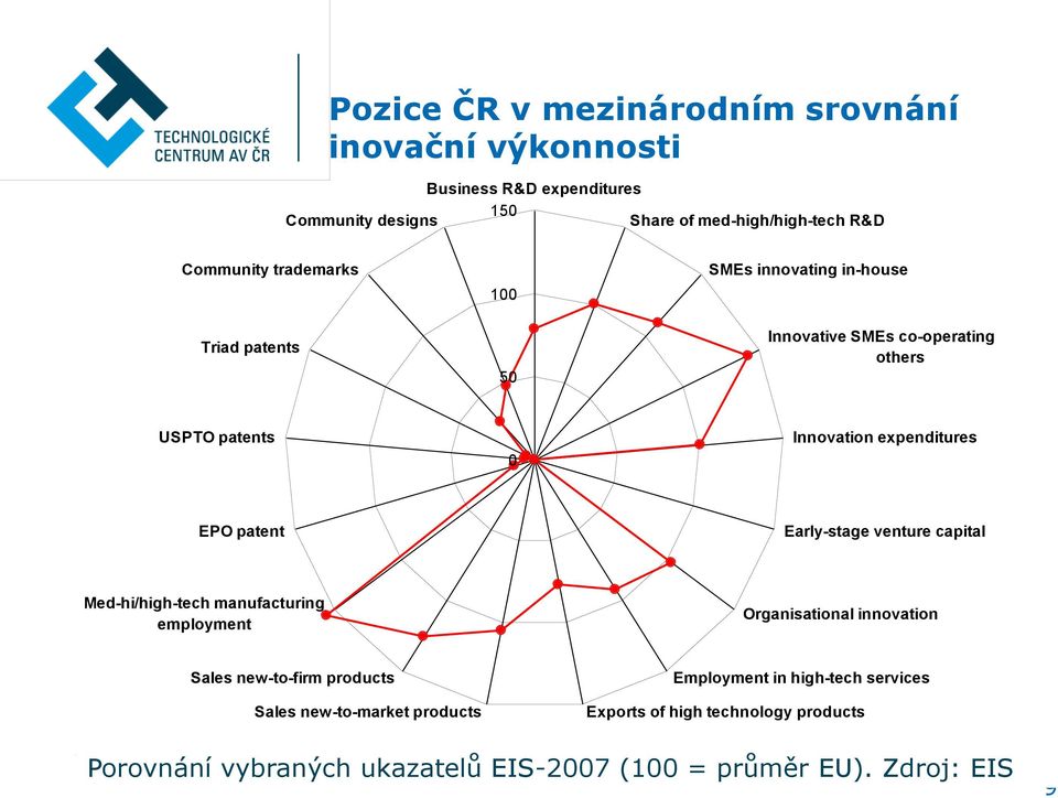 patent Early-stage venture capital Med-hi/high-tech manufacturing employment Organisational innovation Sales new-to-firm products Sales