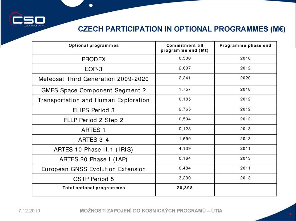0,185 2012 ELIPS Period 3 2,765 2012 FLLP Period 2 Step 2 0,504 2012 ARTES 1 0,123 2013 ARTES 3-4 1,699 2013 ARTES 10 Phase II.