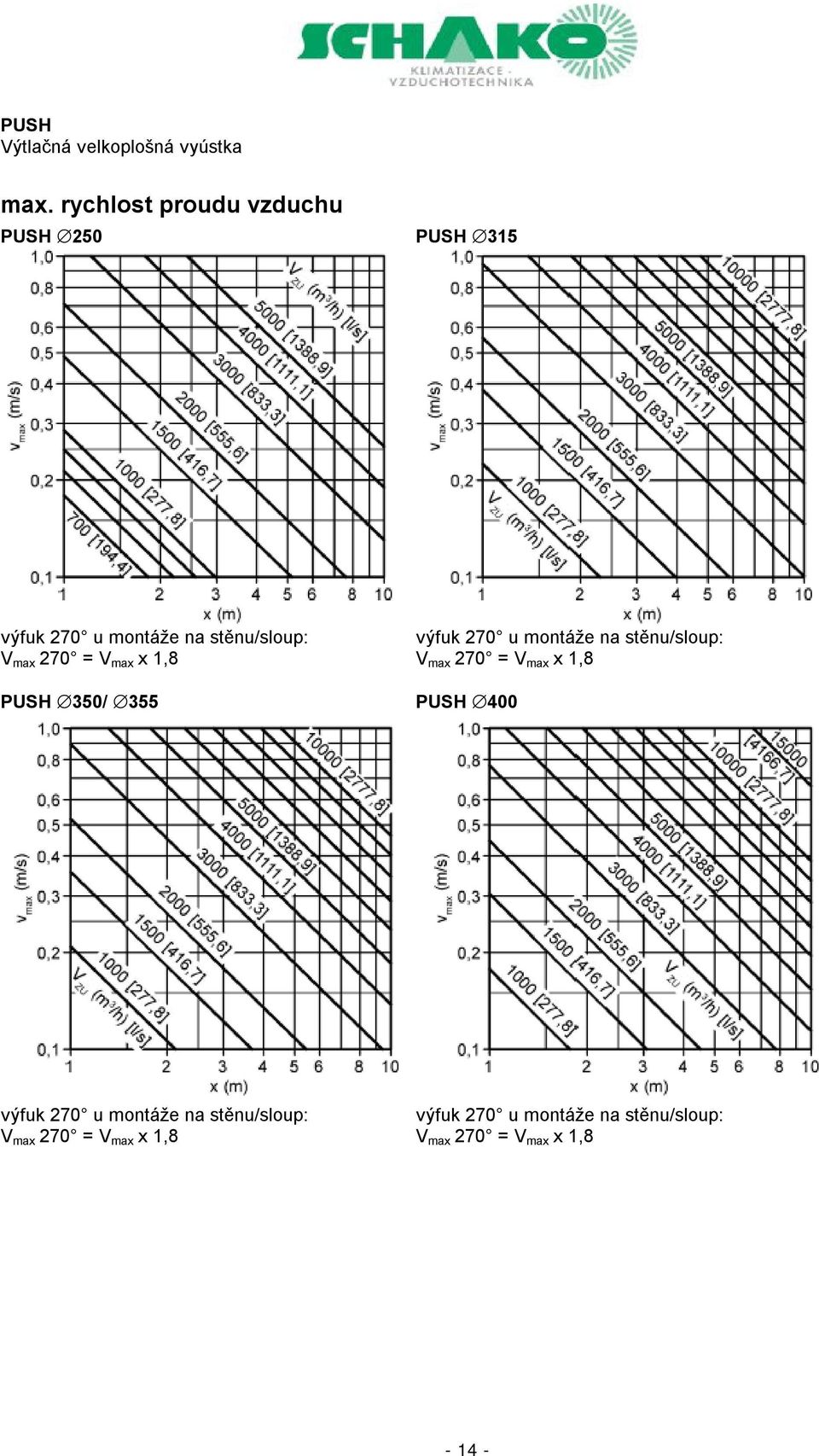 270 = V max x 1,8 PUSH 350/ 355 PUSH 400 výfuk 270 u montáže na  270 = V max x