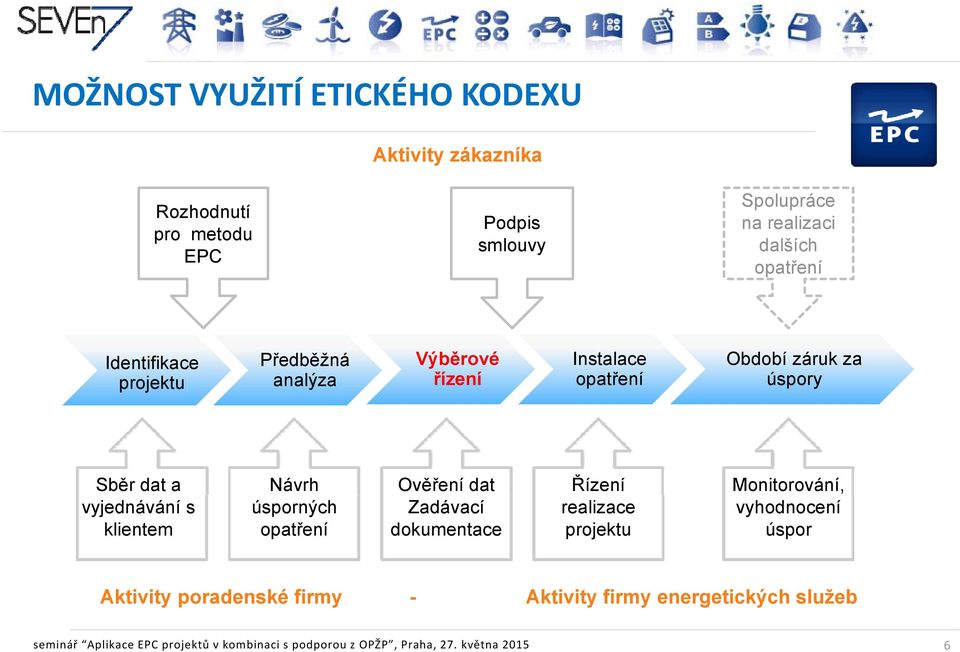 Řízení Monitorování, vyjednávání s úsporných Zadávací realizace vyhodnocení klientem opatření dokumentace projektu úspor Aktivity