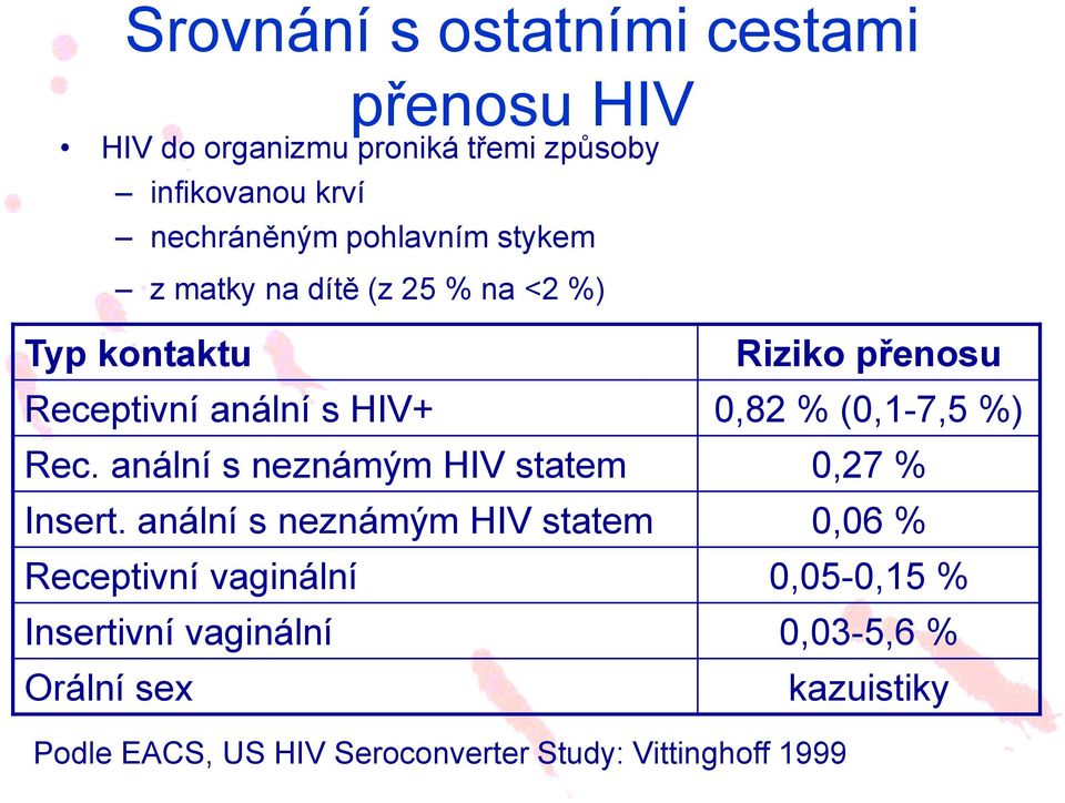 (0,1-7,5 %) Rec. anální s neznámým HIV statem 0,27 % Insert.