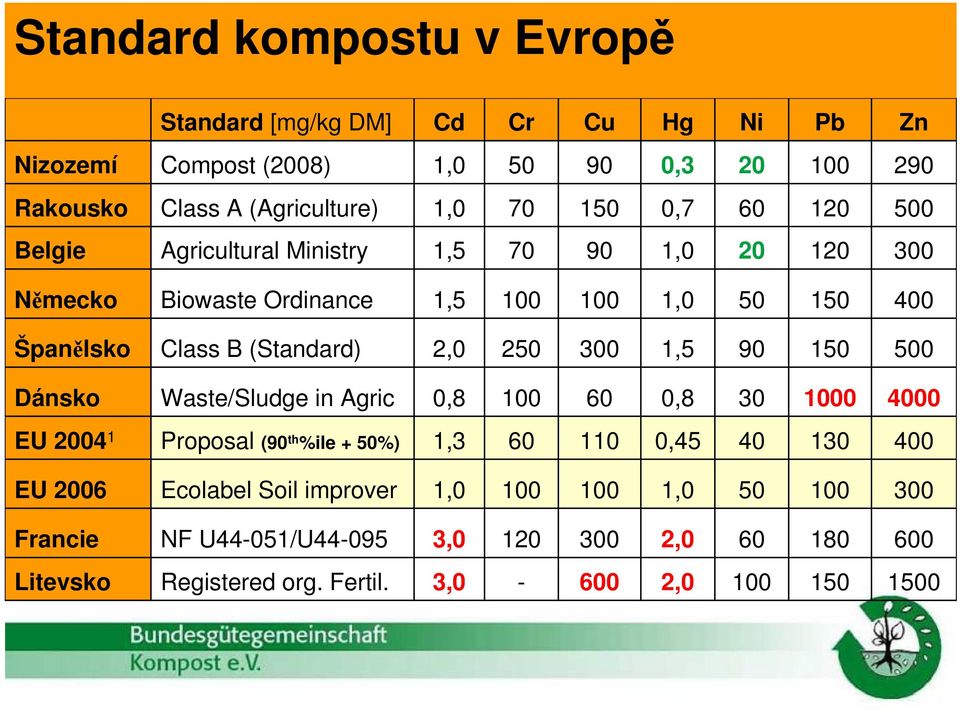 2,0 250 300 1,5 90 150 500 Dánsko Waste/Sludge in Agric 0,8 100 60 0,8 30 1000 4000 EU 2004 1 Proposal (90 th %ile + 50%) 1,3 60 110 0,45 40 130 400 EU 2006