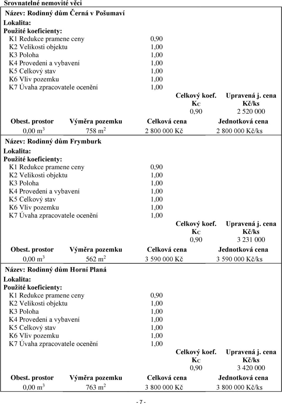 prostor Výměra pozemku Celková cena Jednotková cena 0,00 m 3 758 m 2 2 800 000 Kč 2 800 000 Kč/ks Název: Rodinný dům Frymburk Lokalita: Použité koeficienty: K1 Redukce pramene ceny 0,90 K2 Velikosti