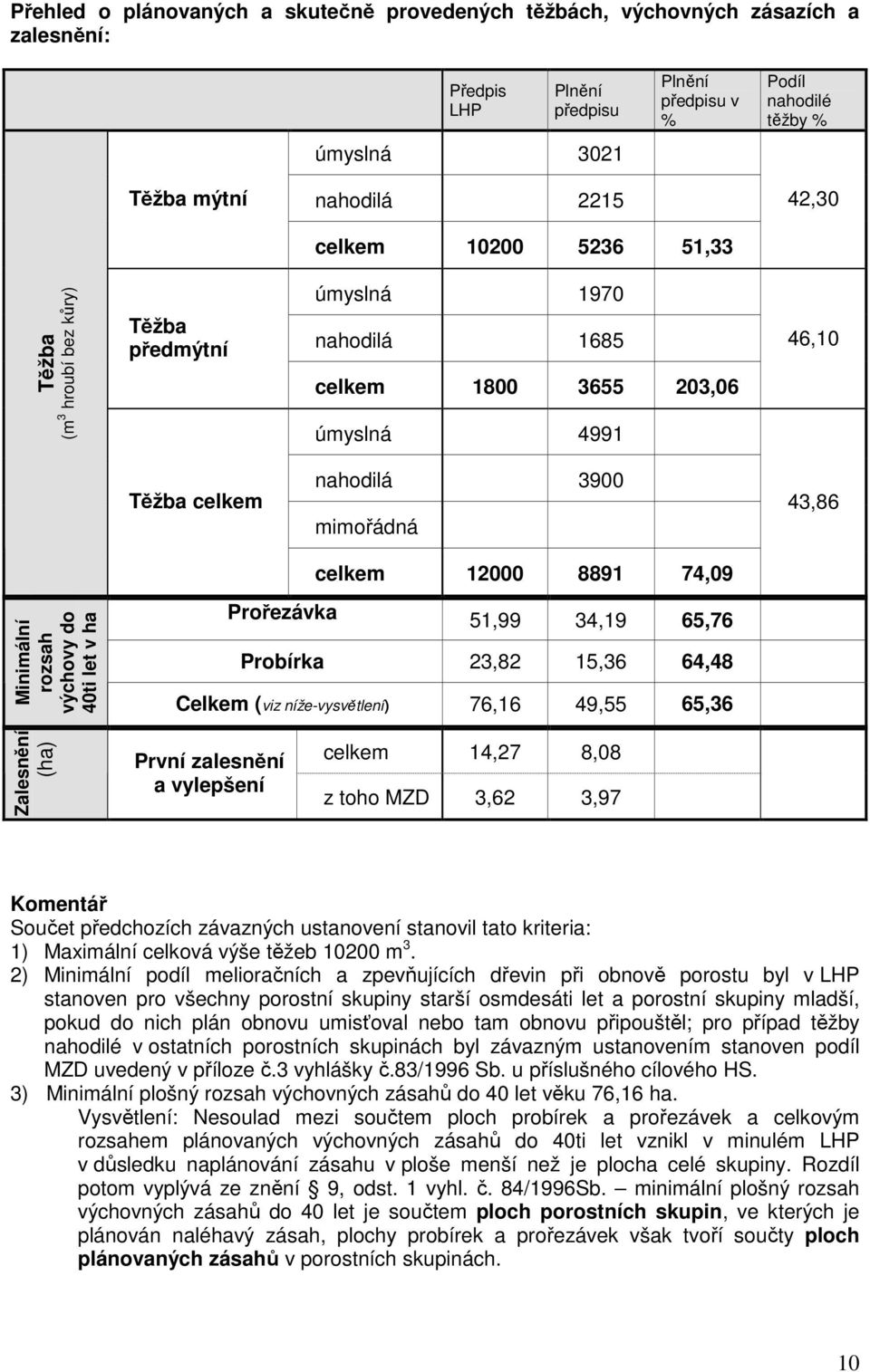 8891 74,09 Minimální rozsah výchovy do 40ti let v ha Prořezávka 51,99 34,19 65,76 Probírka 23,82 15,36 64,48 Celkem (viz níže-vysvětlení) 76,16 49,55 65,36 Zalesnění (ha) První zalesnění a vylepšení