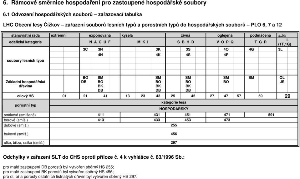 kyselá živná oglejená podmáčená lužní L edafická kategorie Z Y J R N A C U F M K I S B H D V O P Q T G R (1T,1G) 3C 3N 3K 3S 4O 4G 3L soubory lesních typů 4N 4K 4S 4P BO SM SM SM SM SM OL Základní