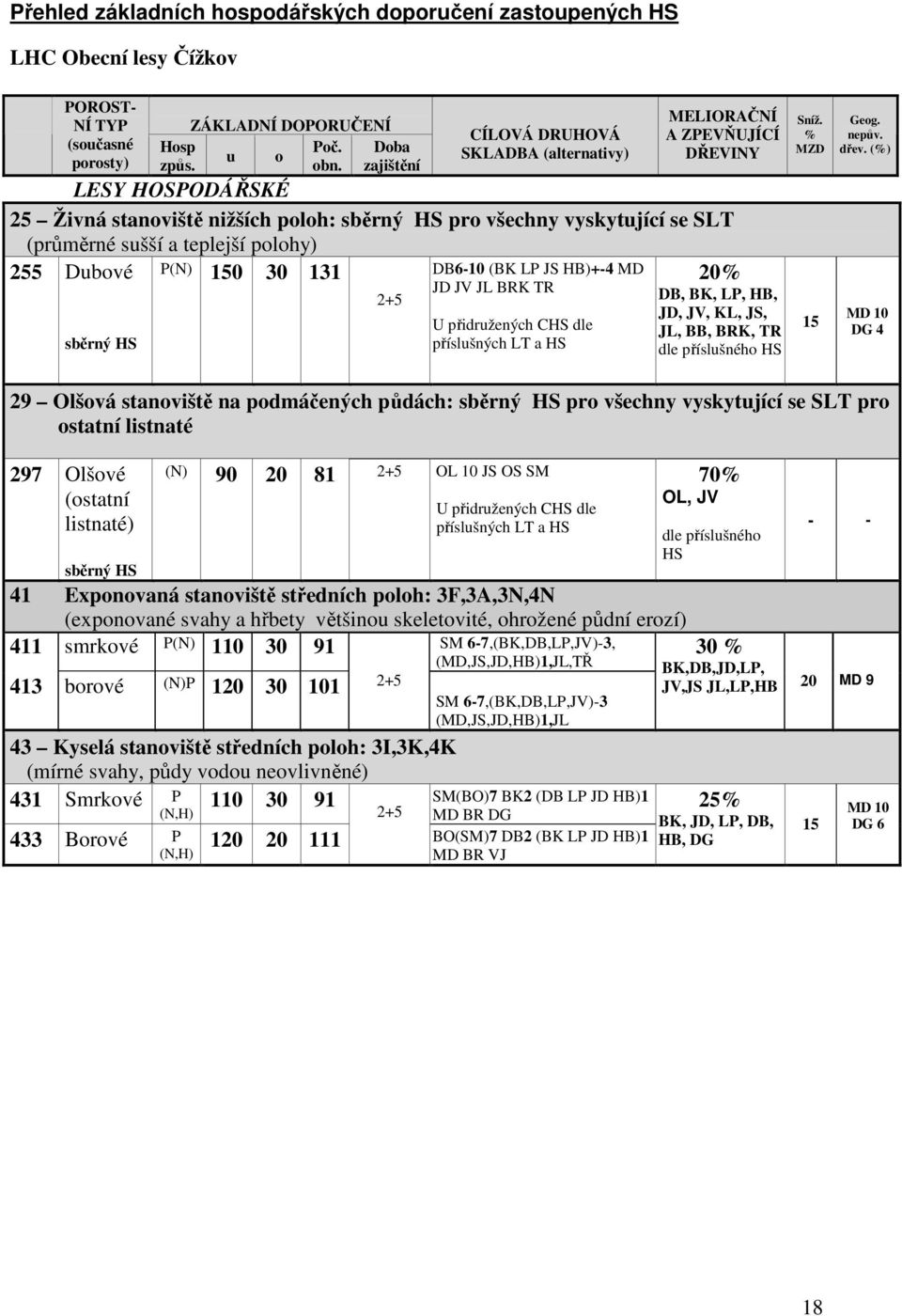 teplejší polohy) 255 Dubové sběrný HS P(N) 150 30 131 2+5 DB6-10 (BK LP JS HB)+-4 MD JD JV JL BRK TR U přidružených CHS dle příslušných LT a HS 20% DB, BK, LP, HB, JD, JV, KL, JS, JL, BB, BRK, TR dle