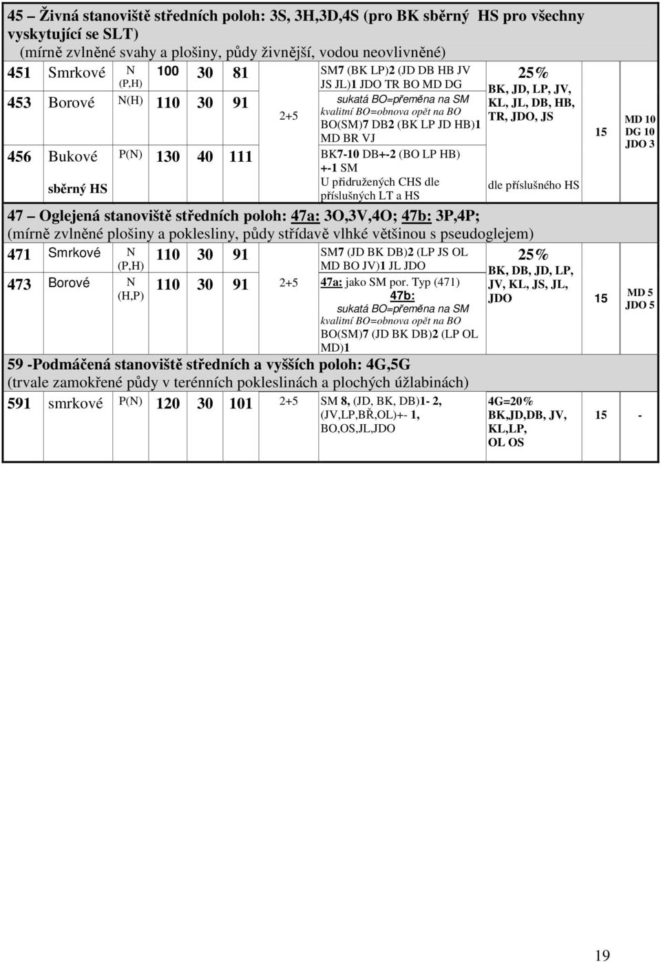 BR VJ BK7-10 DB+-2 (BO LP HB) +-1 SM U přidružených CHS dle příslušných LT a HS 25% BK, JD, LP, JV, KL, JL, DB, HB, TR, JDO, JS dle příslušného HS 47 Oglejená stanoviště středních poloh: 47a: