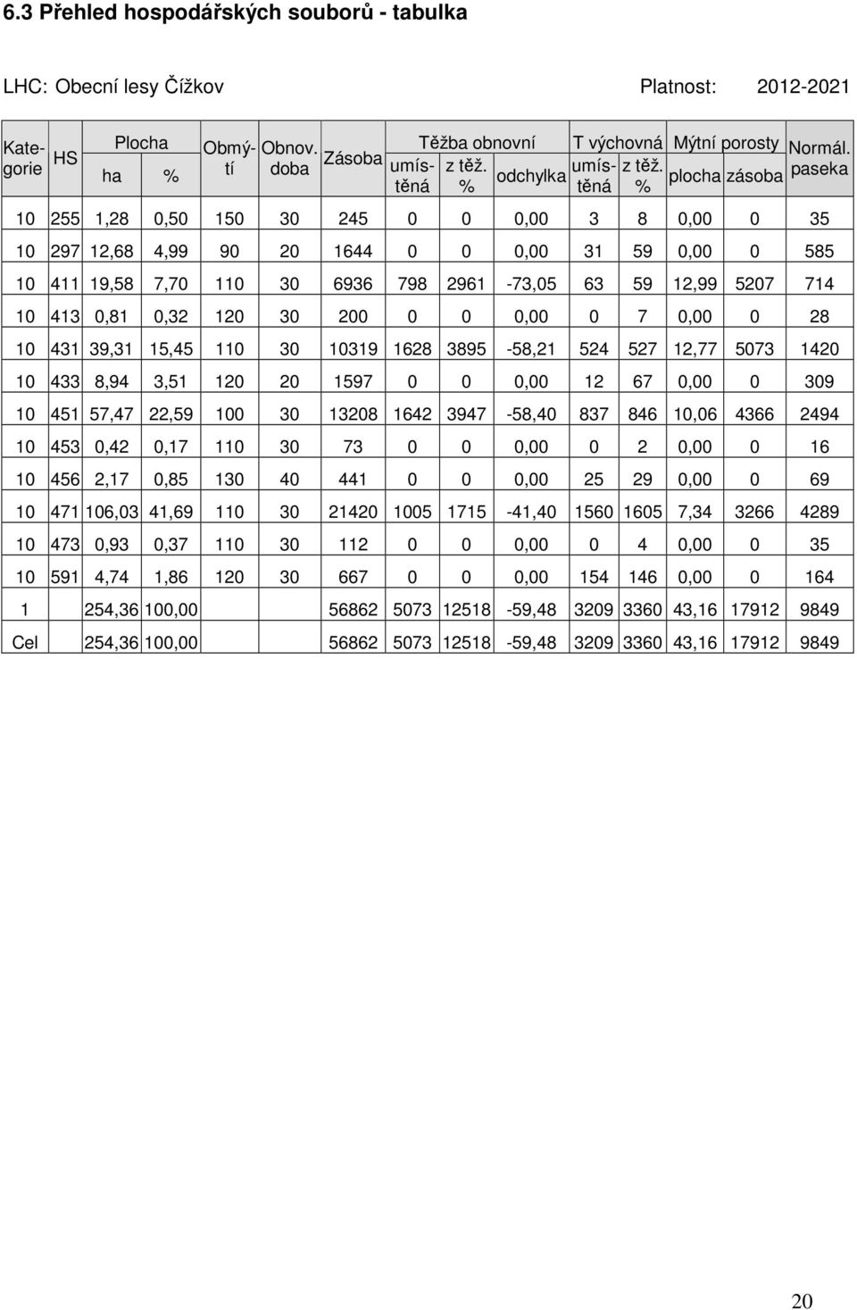 paseka 10 255 1,28 0,50 150 30 245 0 0 0,00 3 8 0,00 0 35 10 297 12,68 4,99 90 20 1644 0 0 0,00 31 59 0,00 0 585 10 411 19,58 7,70 110 30 6936 798 2961-73,05 63 59 12,99 5207 714 10 413 0,81 0,32 120